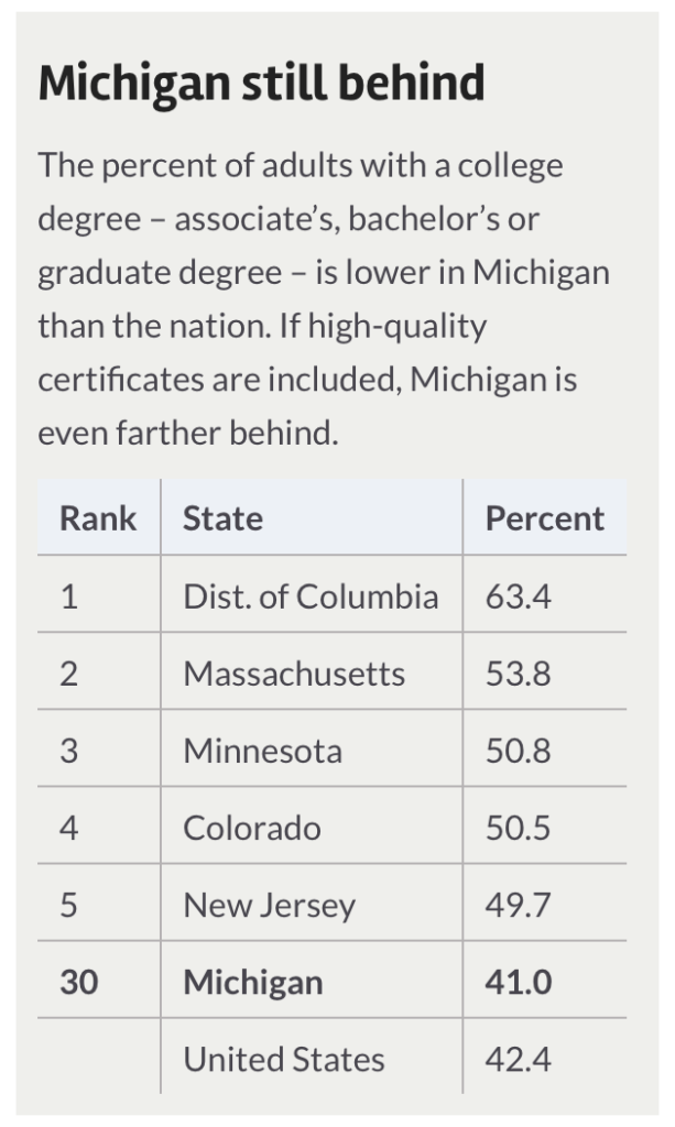 More Michigan Residents Get College Degrees, But State Still Trails ...