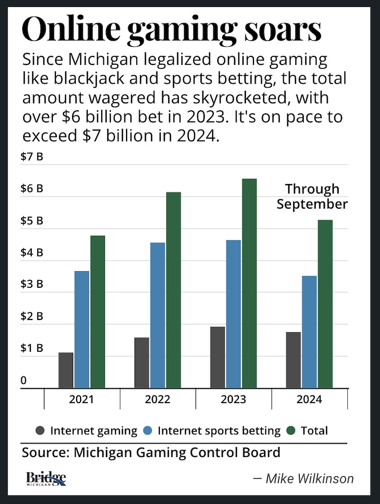 Online betting increases Michigan revenue — and gambling addiction