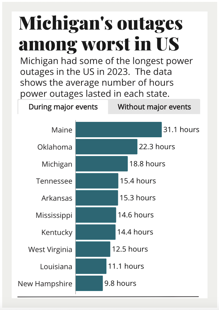 Days after storms, thousands still without power. That’s the norm in ...